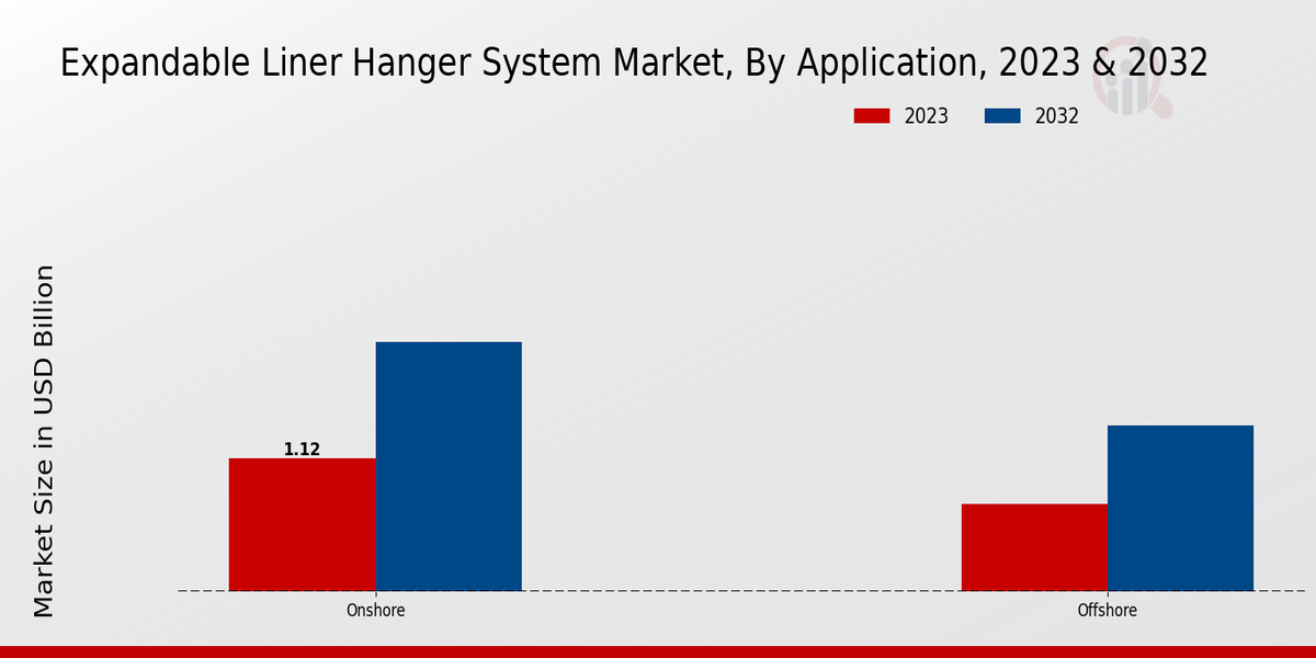 Expandable Liner Hanger System Market Application Insights  