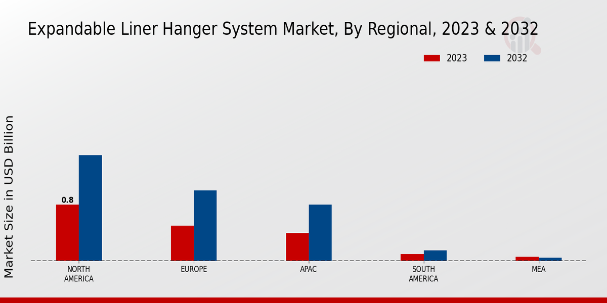 Expandable Liner Hanger System Market Regional Insights  