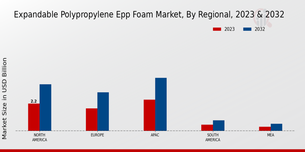 Expandable Polypropylene EPP Foam Market By Region