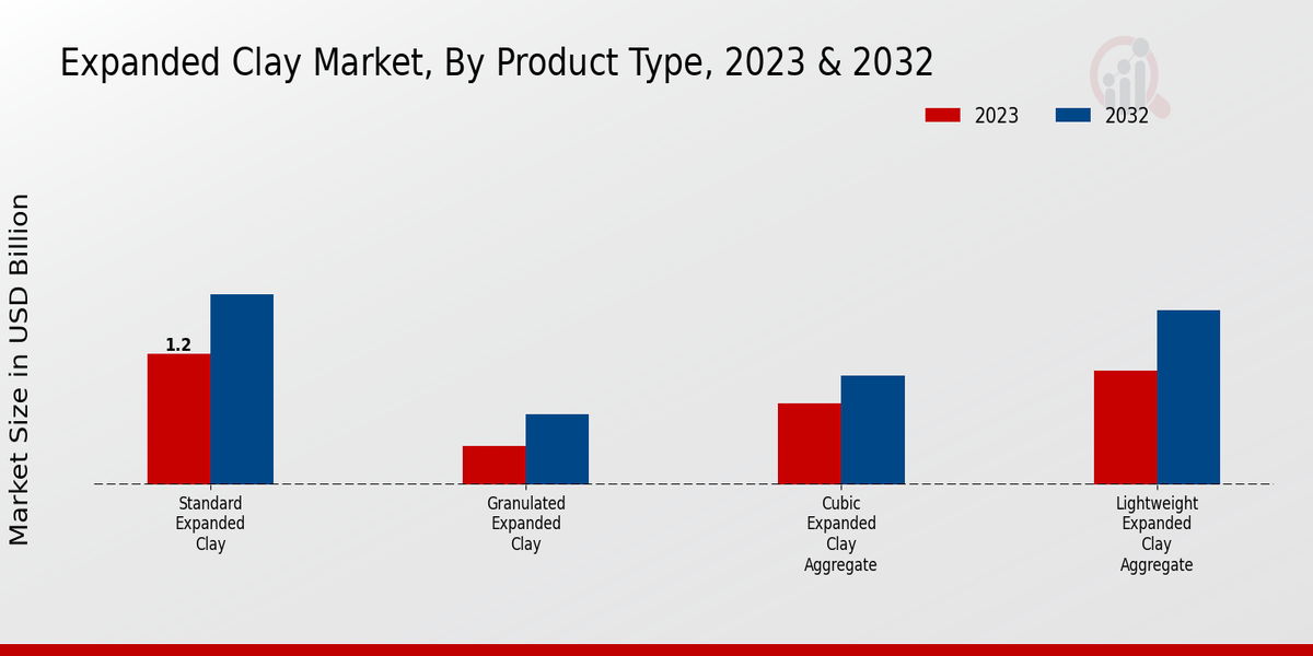 Expanded Clay Market Product Type