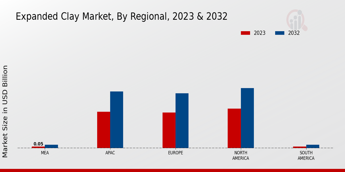 Expanded Clay Market Regional