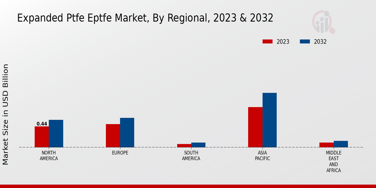 Expanded PTFE or ePTFE Market By Regional