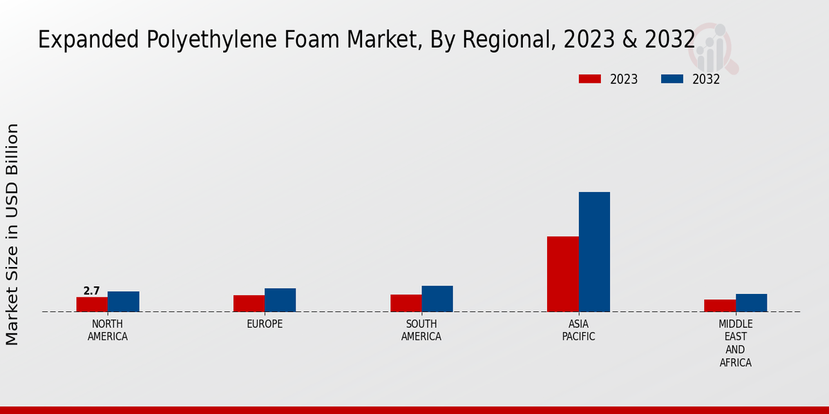 Expanded Polyethylene Foam Market By Regional