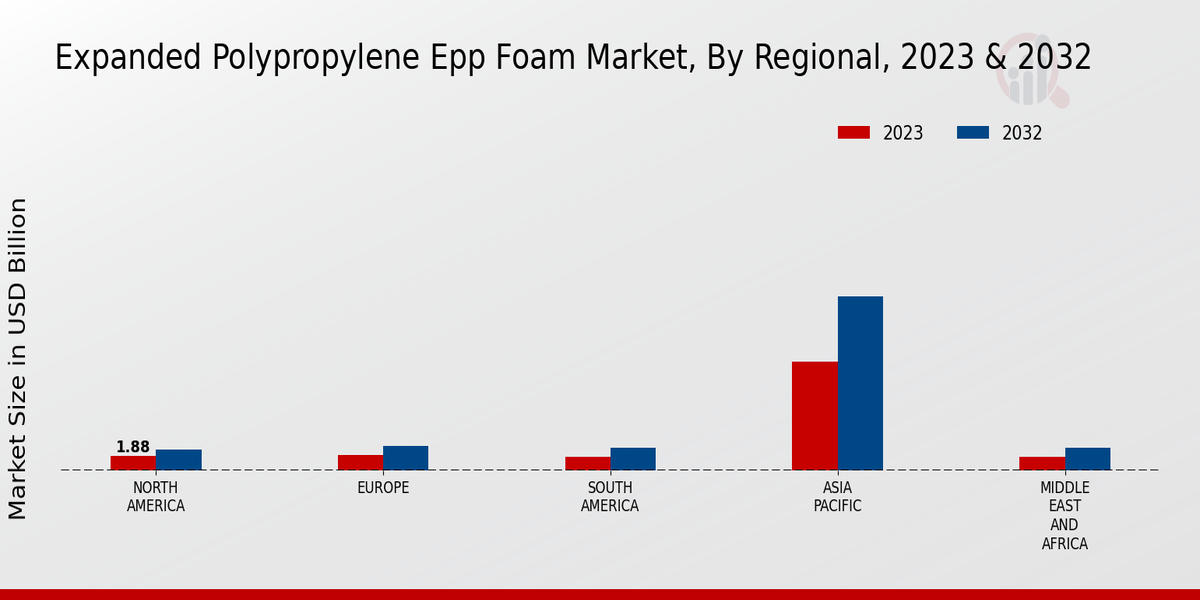 Expanded Polypropylene Epp Foam Market Regional