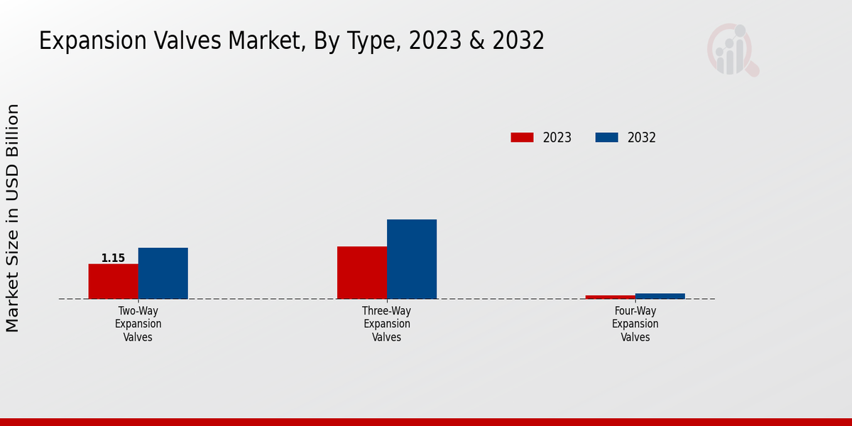 Expansion Valves Market Type Insights