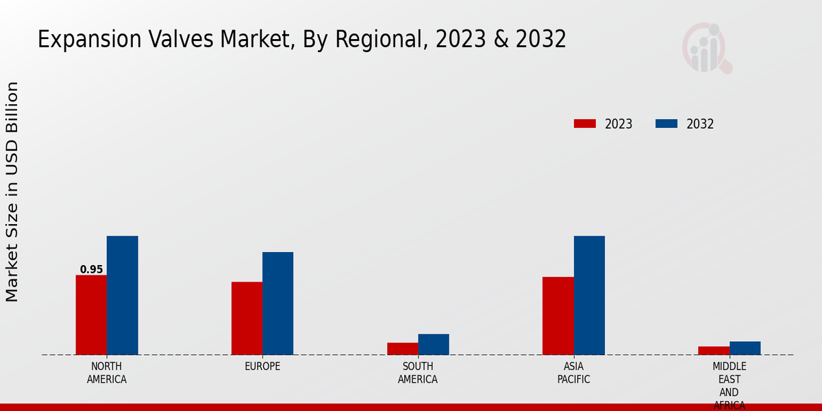 Expansion Valves Market Regional Insights