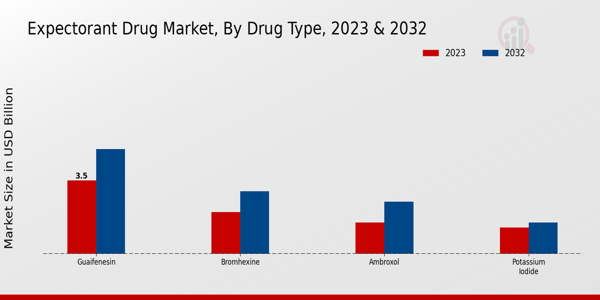 Expectorant Drug Market Drug Type