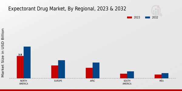 Expectorant Drug Market Regional