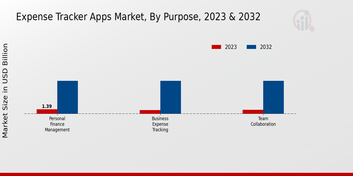 Expense Tracker Apps Market, By Purpose, 2023 & 2032 (USD billion)