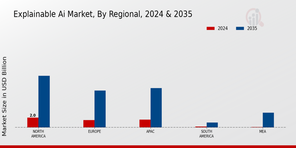 Explainable Ai Market Regional Insights