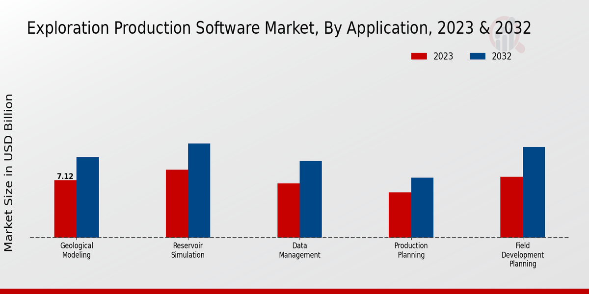 Exploration Production Software Market Application Insights  