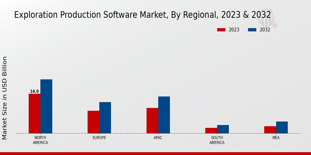 Exploration Production Software Market Regional Insights  