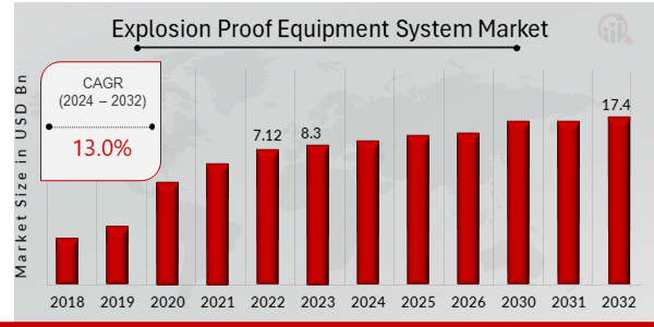 Global Explosion Proof Equipment System Market Overview