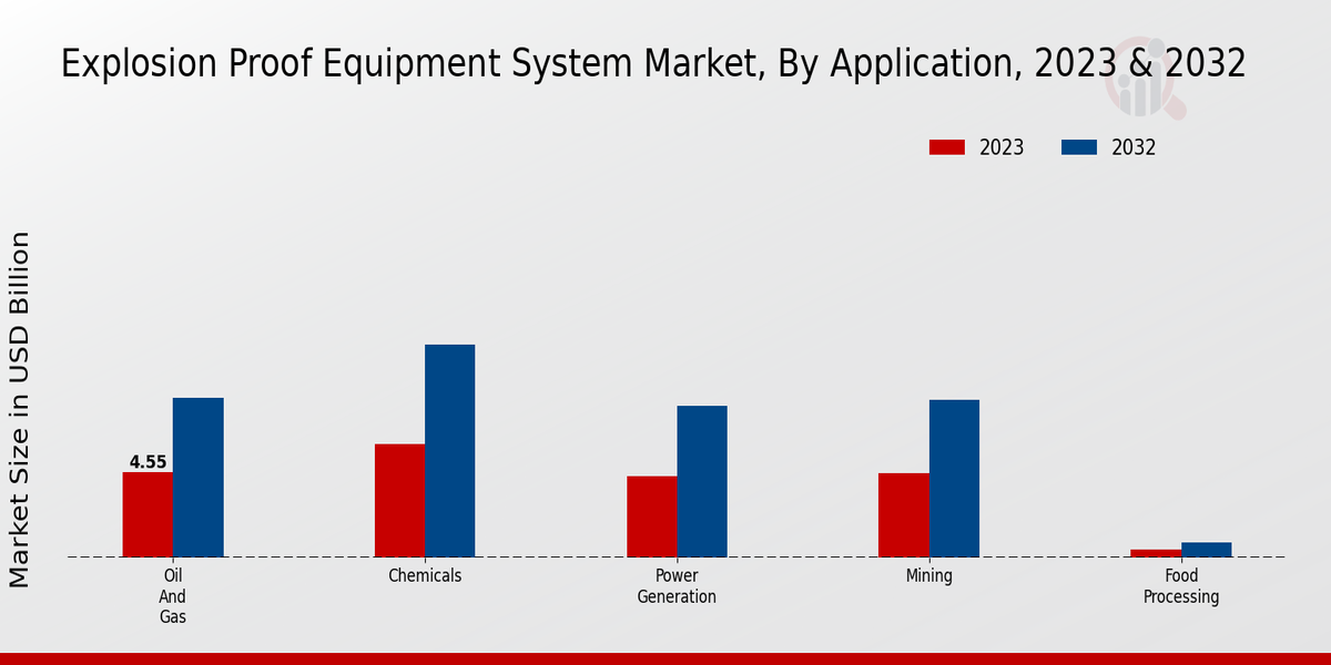 Explosion Proof Equipment System Market Application Insights