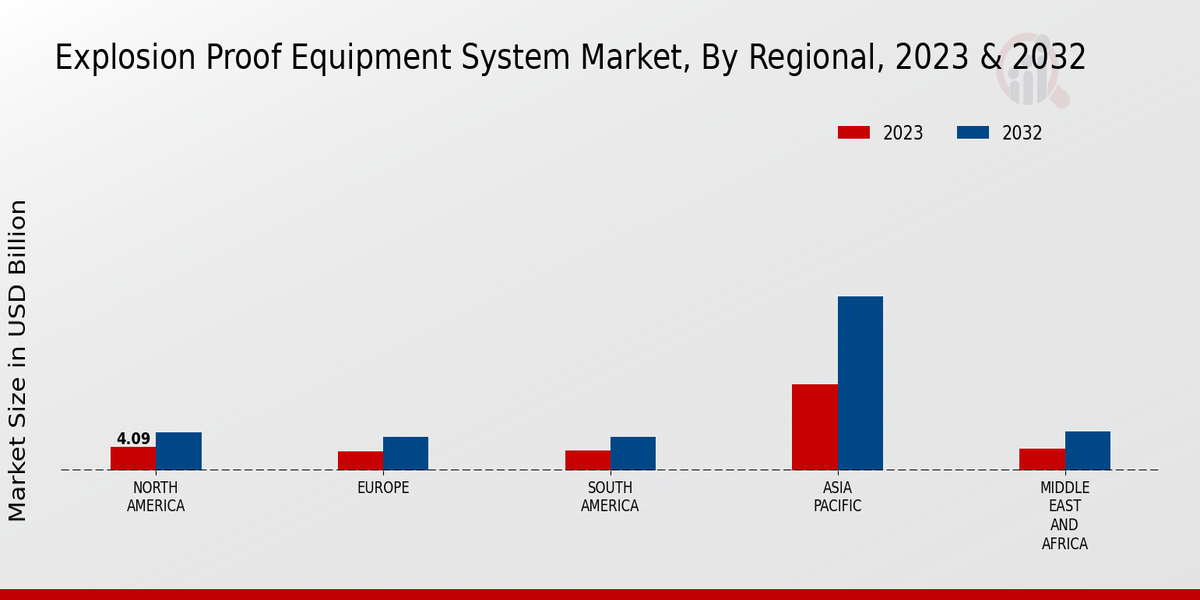 Explosion Proof Equipment System Market Regional Insights