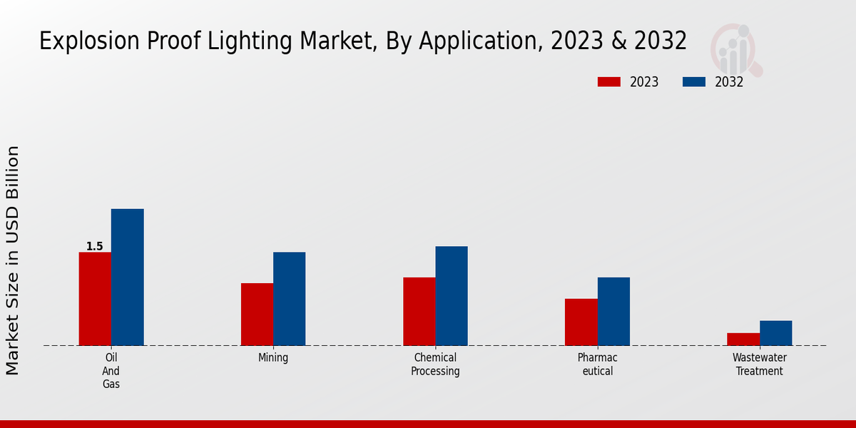 Explosion Proof Lighting Market Application Insights  