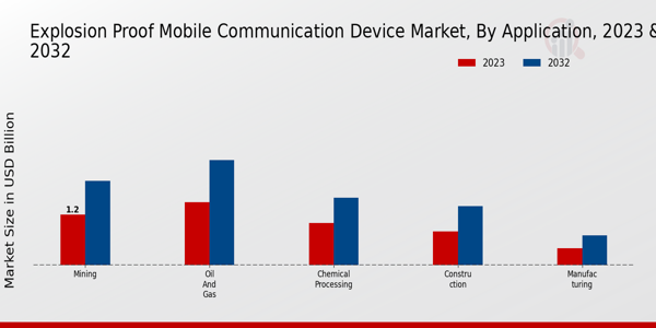 Explosion Proof Mobile Communication Device Market Application Insights