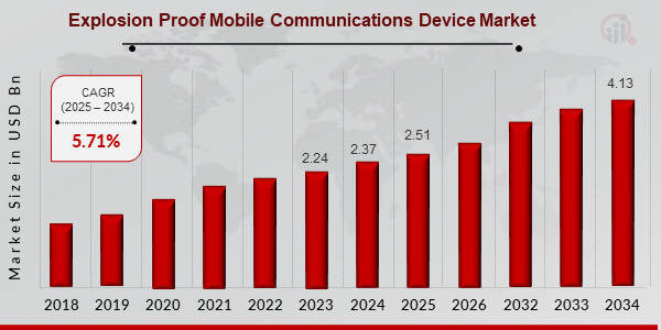 Explosion Proof Mobile Communications Device Market Size, 2025-2034