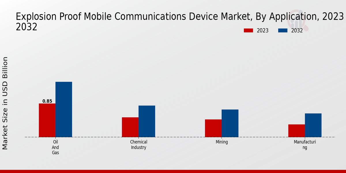 Explosion Proof Mobile Communications Device Market Application Insights  