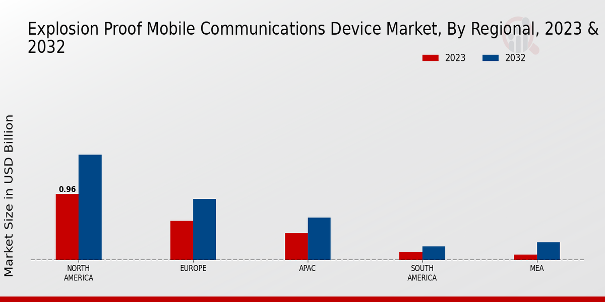 Explosion Proof Mobile Communications Device Market Regional Insights  