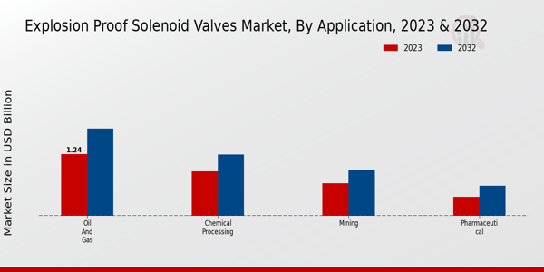 Explosion Proof Solenoid Valves Market Application