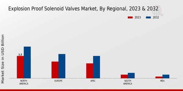 Explosion Proof Solenoid Valves Market Regional