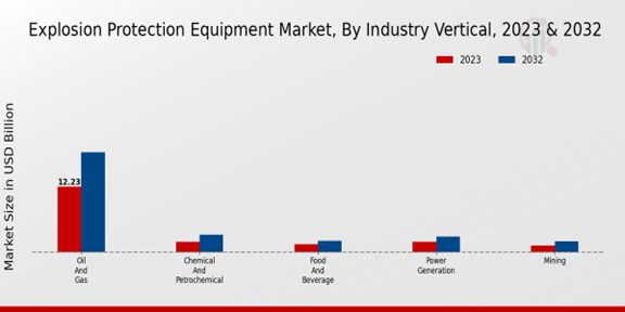 Explosion Protection Equipment Market Industry Vertical