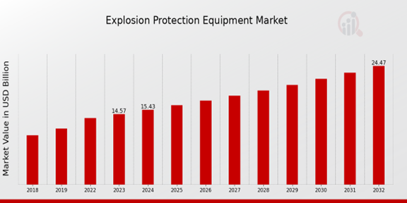 Explosion Protection Equipment Market Overview