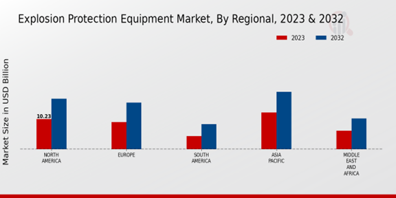 Explosion Protection Equipment Market Regional