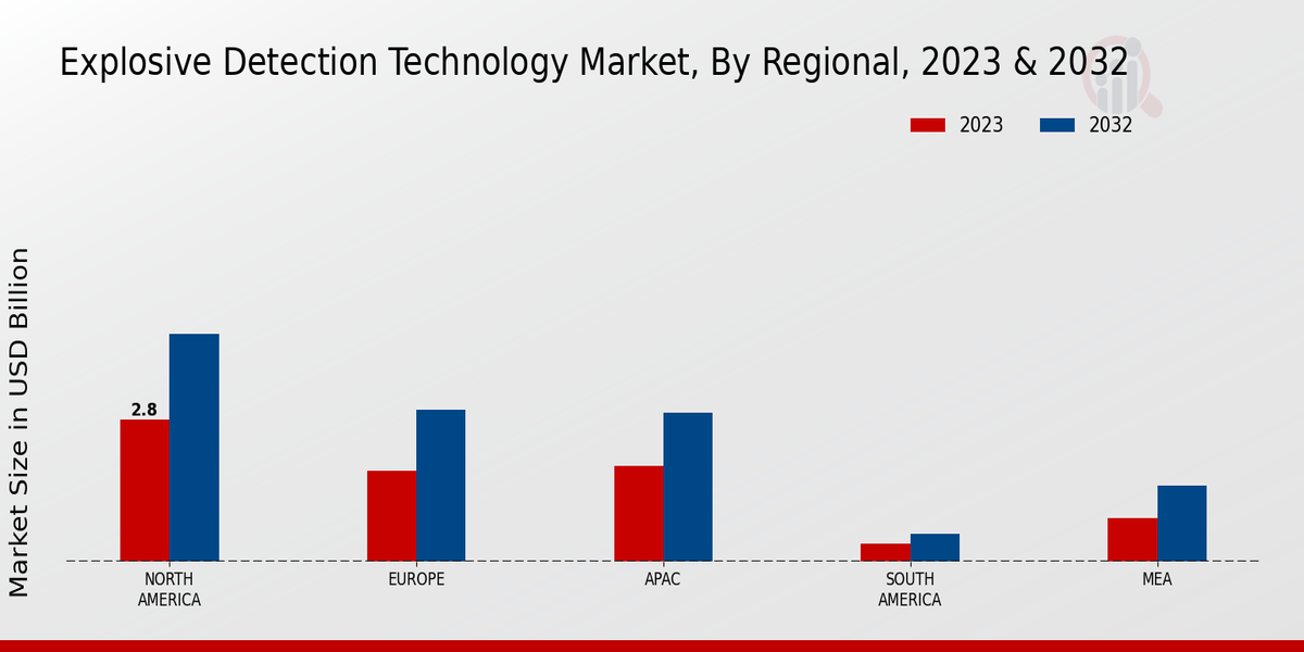 Explosive Detection Technology Market regional insights