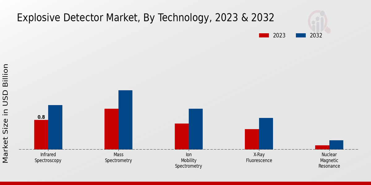 Explosive Detector Market Technology Insights  