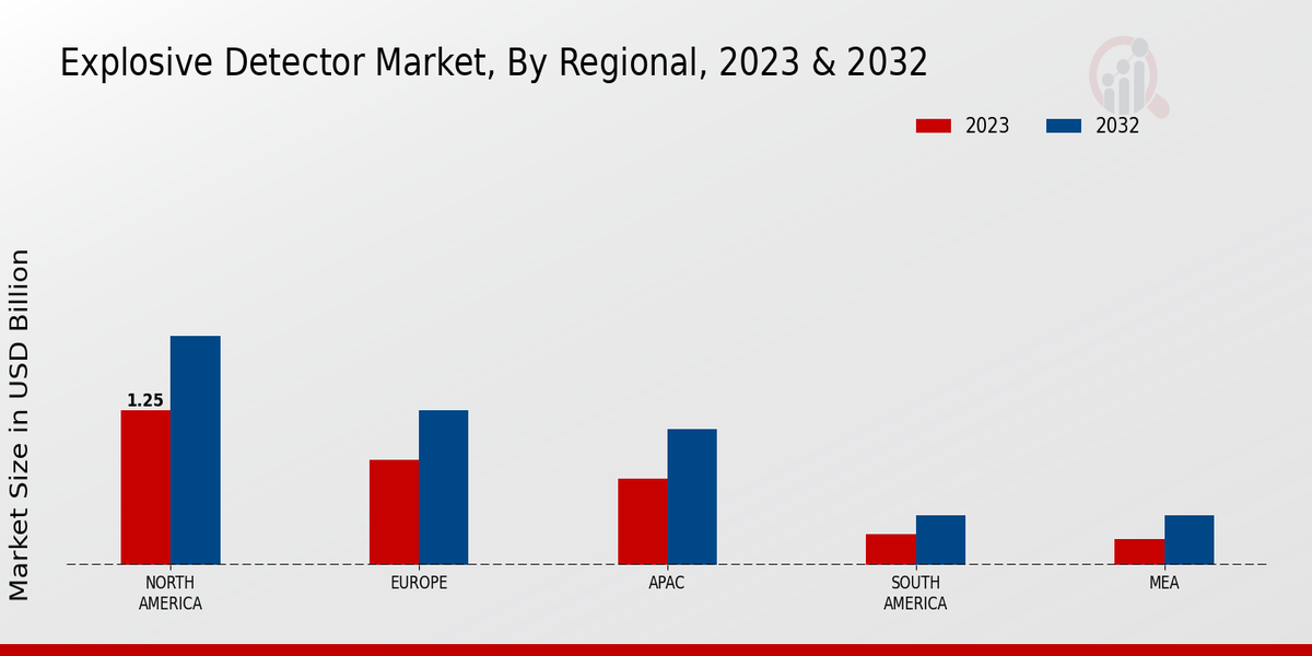 Explosive Detector Market Regional Insights  