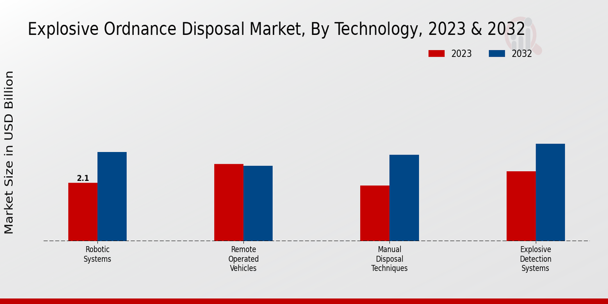 Explosive Ordnance Disposal Market Technology