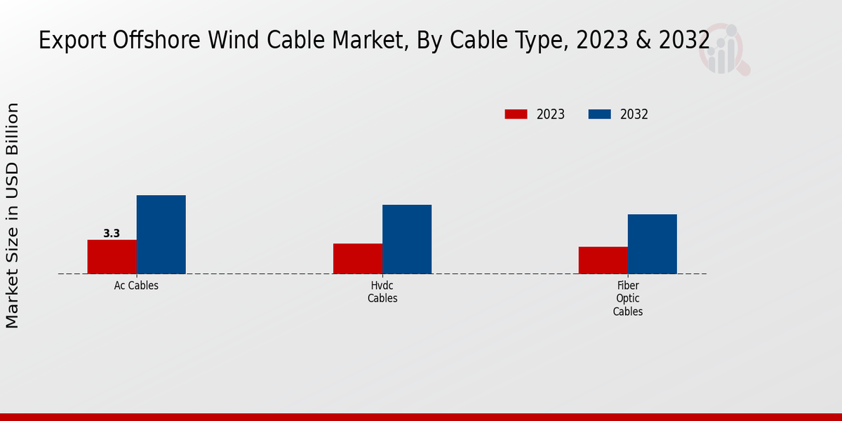 Export Offshore Wind Cable Market by Cable Type