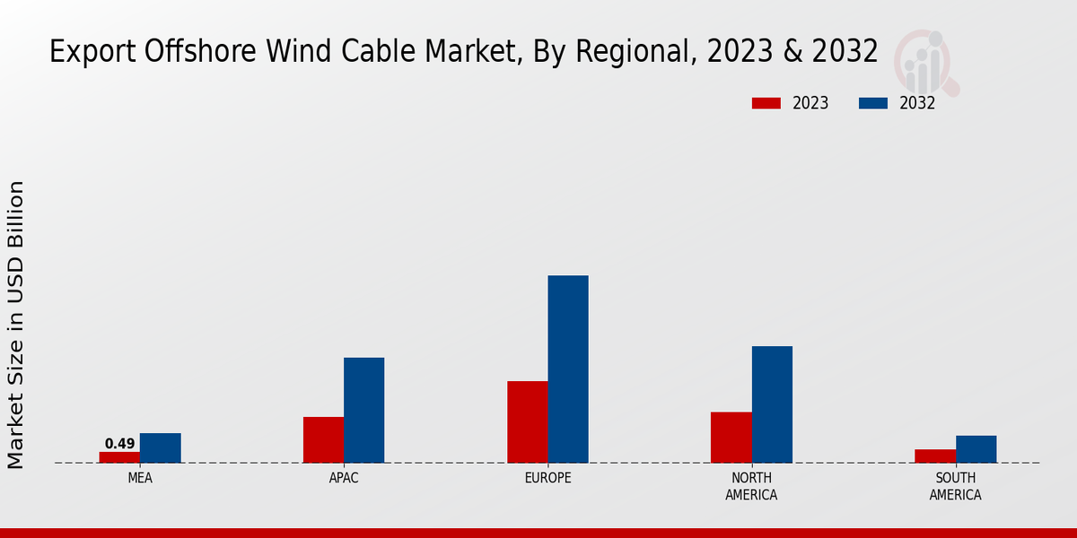 Export Offshore-Windkabelmarkt nach Region