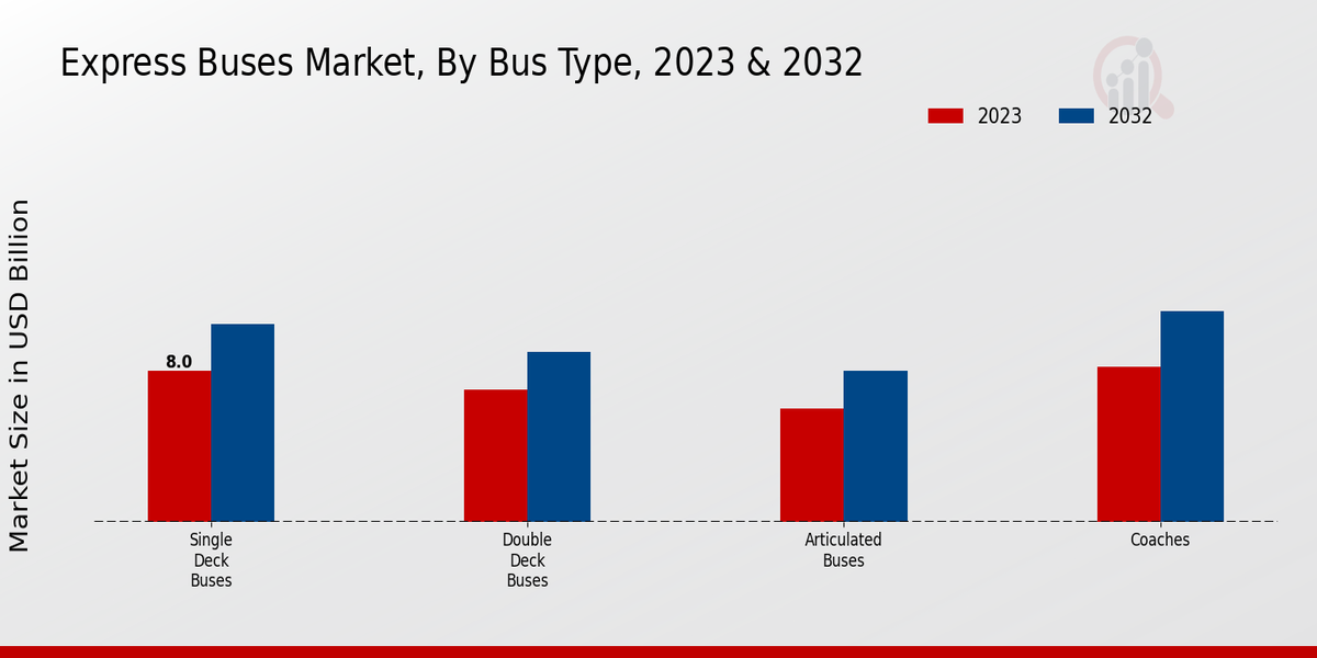 Express Buses Market Bus Type Insights