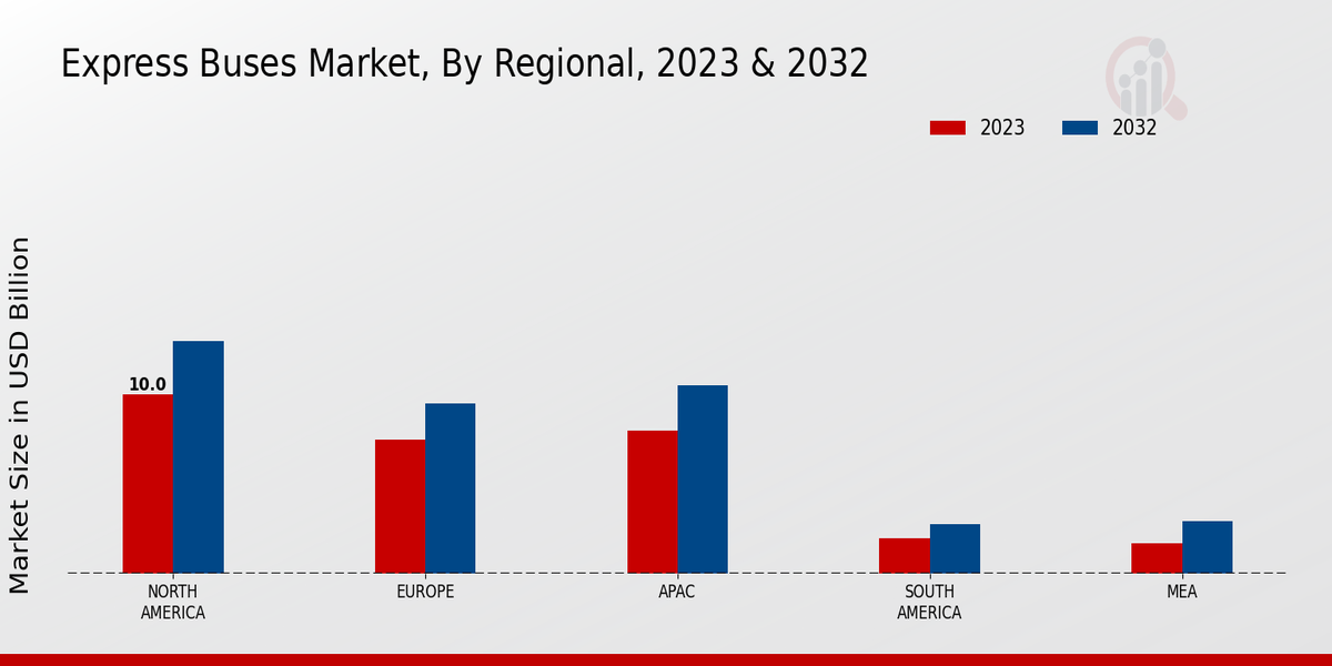 Express Buses Market Regional Insights