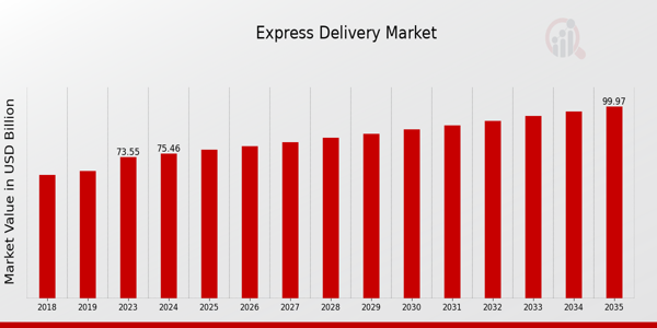 Express Delivery Market size