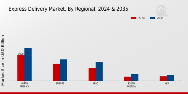 Express Delivery Market Region