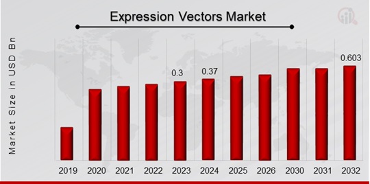 Expression Vectors Market Overview