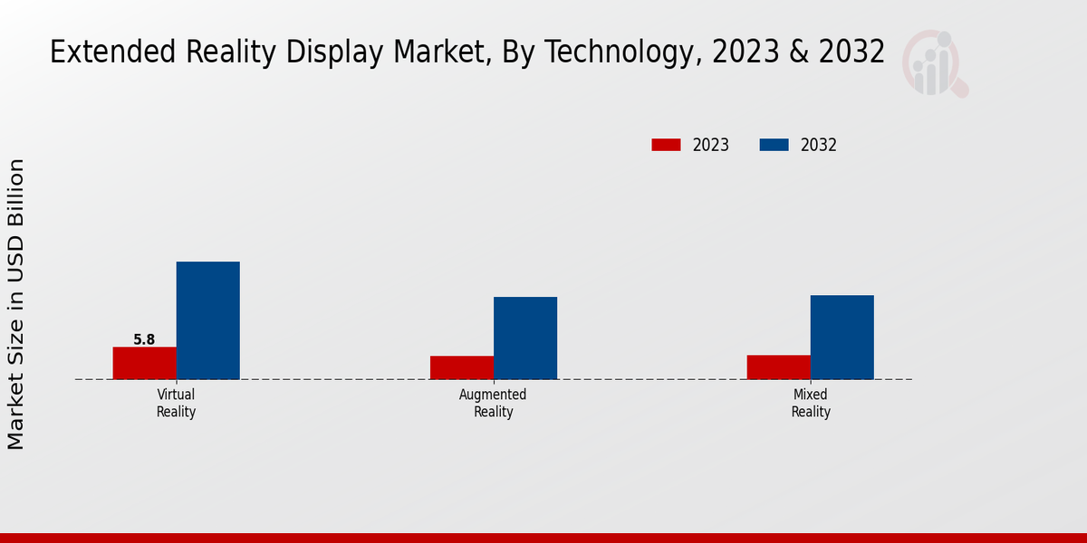 Extended Reality Display Market Technology Insights  