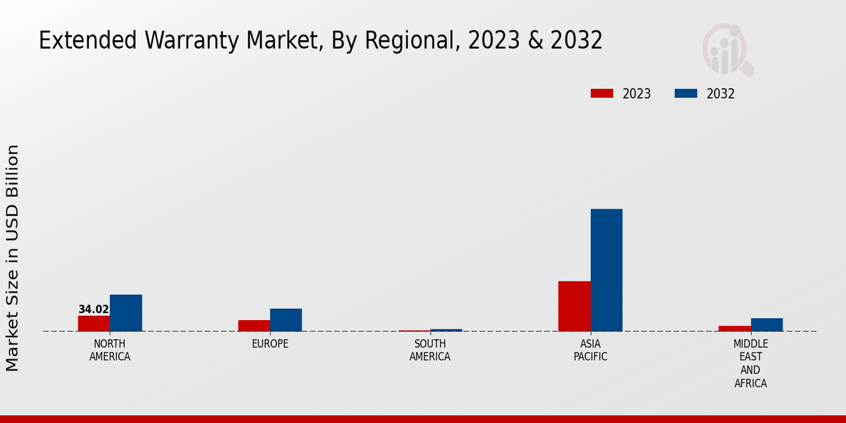 Extended Warranty Market Regional Insights