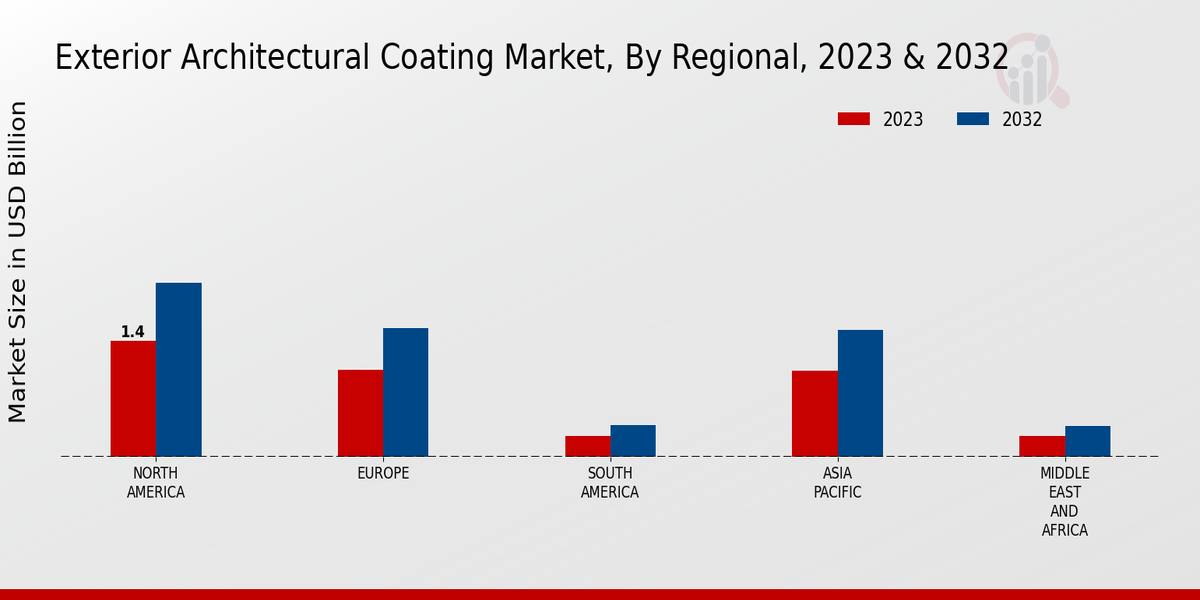 Exterior Architectural Coating Market Regional Insights