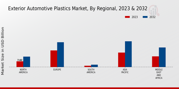 Exterior Automotive Plastics Market Regional