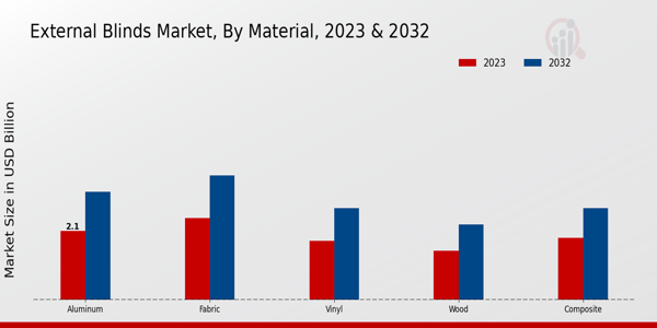 External Blinds Market Material Insights  