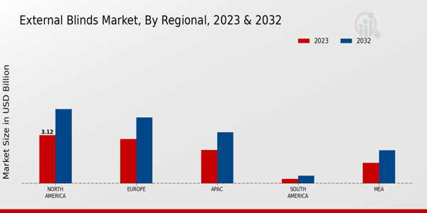 External Blinds Market Regional Insights  