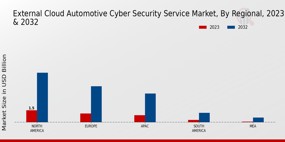 External Cloud Automotive Cyber Security Service Market Regional Insights