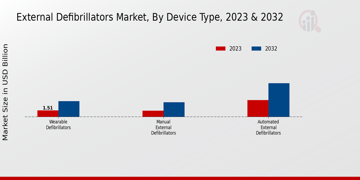 External Defibrillators Market By Device type