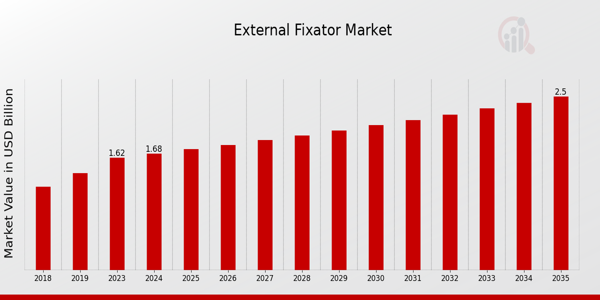 External Fixator Market size