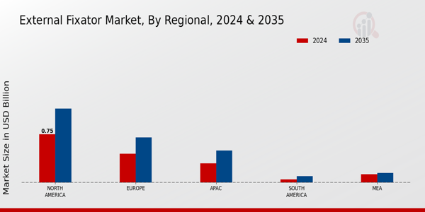 External Fixator Market Region